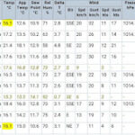 Funny Weather in Hobart