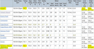 Funny Weather in Hobart
